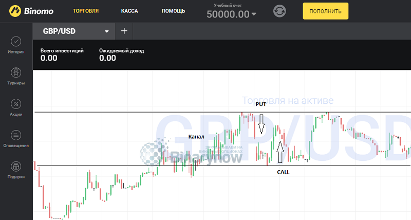 Условия для PUT и CALL